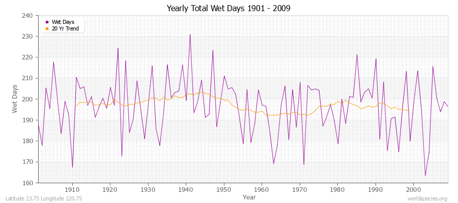 Yearly Total Wet Days 1901 - 2009 Latitude 23.75 Longitude 120.75