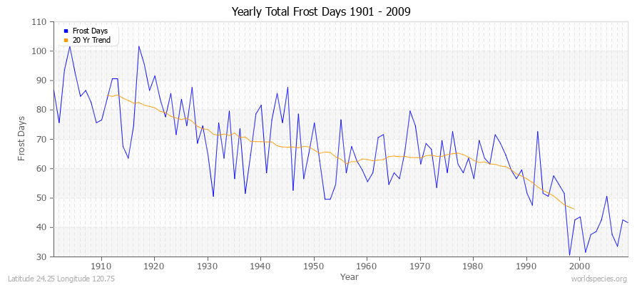 Yearly Total Frost Days 1901 - 2009 Latitude 24.25 Longitude 120.75