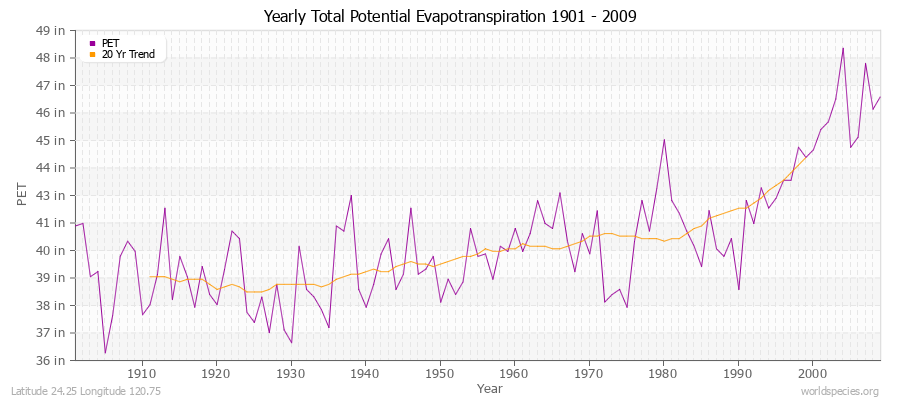 Yearly Total Potential Evapotranspiration 1901 - 2009 (English) Latitude 24.25 Longitude 120.75