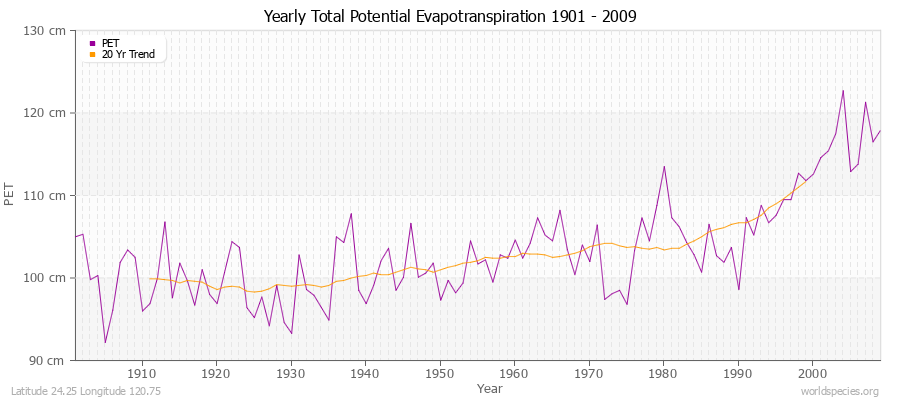 Yearly Total Potential Evapotranspiration 1901 - 2009 (Metric) Latitude 24.25 Longitude 120.75