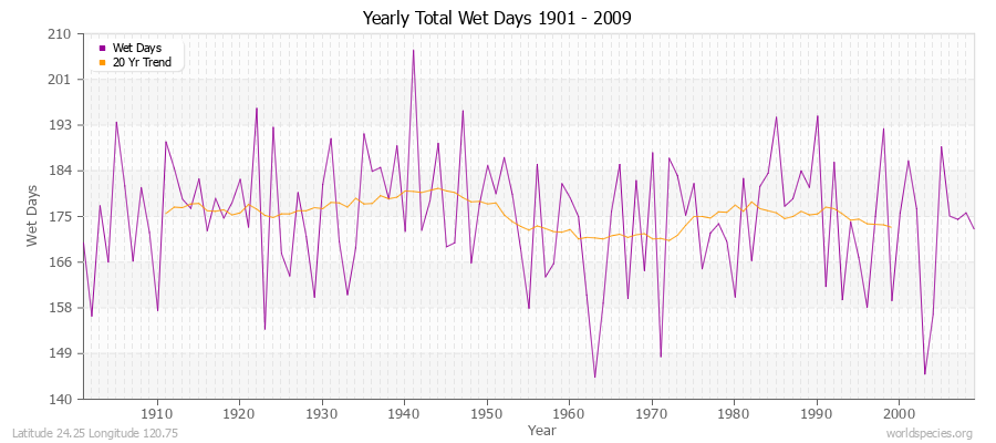 Yearly Total Wet Days 1901 - 2009 Latitude 24.25 Longitude 120.75