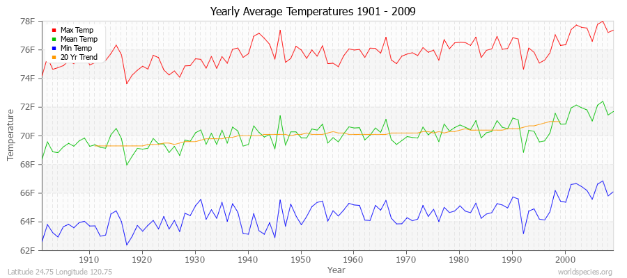 Yearly Average Temperatures 2010 - 2009 (English) Latitude 24.75 Longitude 120.75