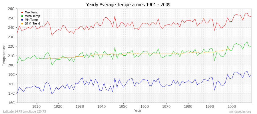 Yearly Average Temperatures 2010 - 2009 (Metric) Latitude 24.75 Longitude 120.75
