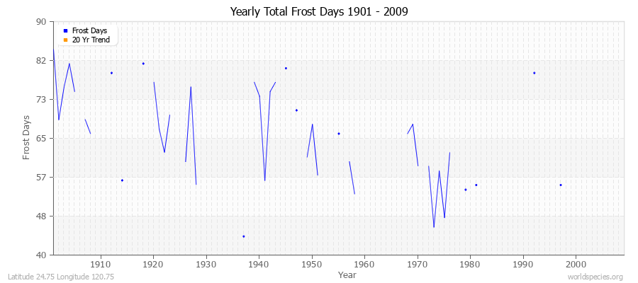 Yearly Total Frost Days 1901 - 2009 Latitude 24.75 Longitude 120.75