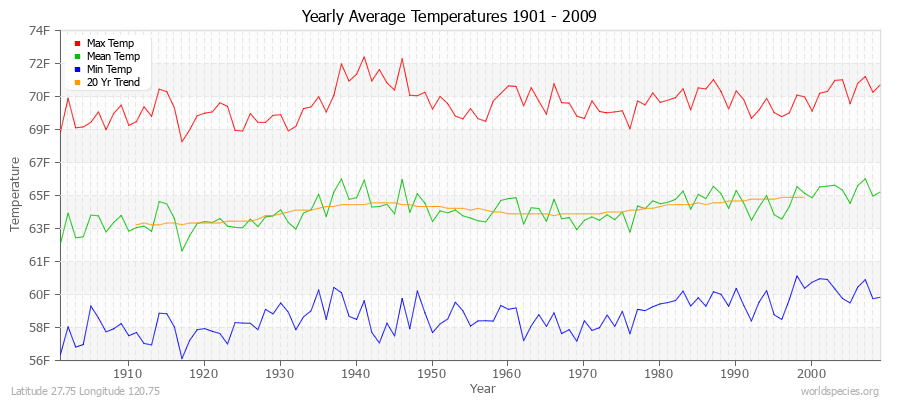 Yearly Average Temperatures 2010 - 2009 (English) Latitude 27.75 Longitude 120.75