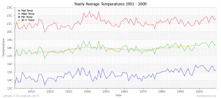 Yearly Average Temperatures 2010 - 2009 (Metric) Latitude 27.75 Longitude 120.75