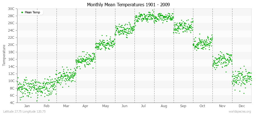 Monthly Mean Temperatures 1901 - 2009 (Metric) Latitude 27.75 Longitude 120.75