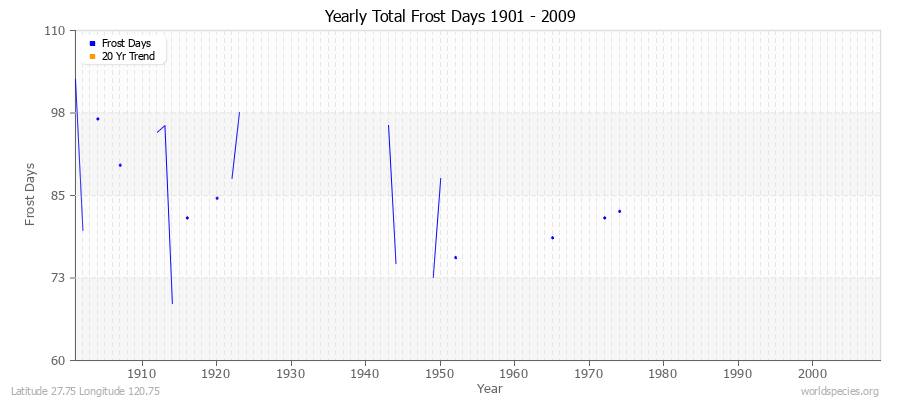 Yearly Total Frost Days 1901 - 2009 Latitude 27.75 Longitude 120.75