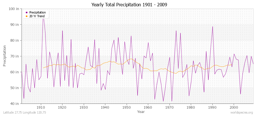 Yearly Total Precipitation 1901 - 2009 (English) Latitude 27.75 Longitude 120.75