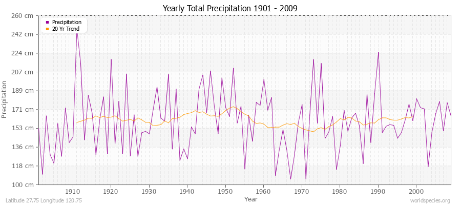 Yearly Total Precipitation 1901 - 2009 (Metric) Latitude 27.75 Longitude 120.75