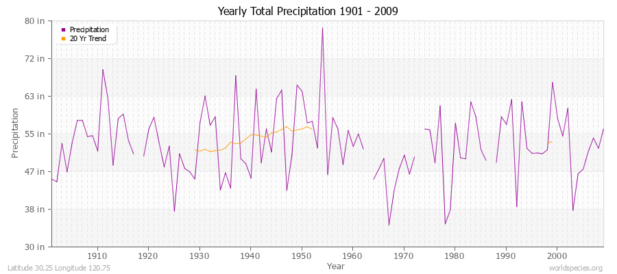 Yearly Total Precipitation 1901 - 2009 (English) Latitude 30.25 Longitude 120.75