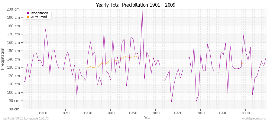 Yearly Total Precipitation 1901 - 2009 (Metric) Latitude 30.25 Longitude 120.75