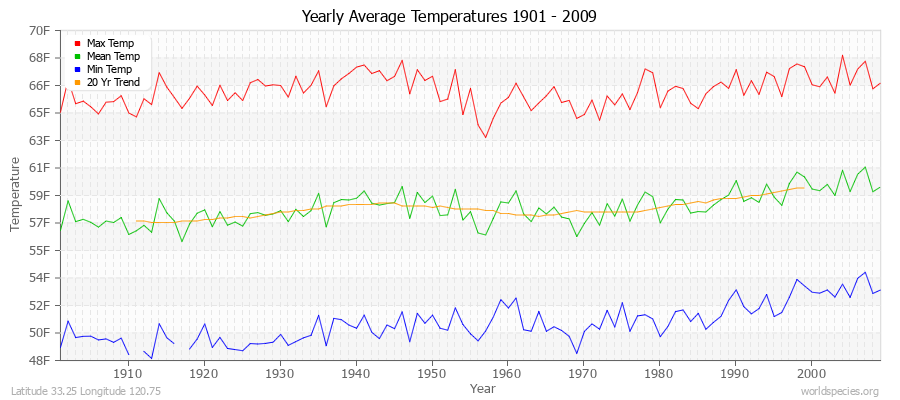 Yearly Average Temperatures 2010 - 2009 (English) Latitude 33.25 Longitude 120.75