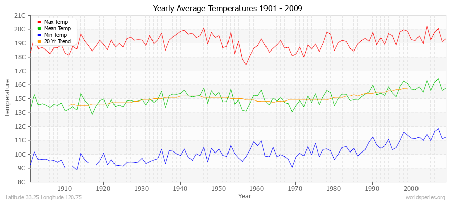 Yearly Average Temperatures 2010 - 2009 (Metric) Latitude 33.25 Longitude 120.75