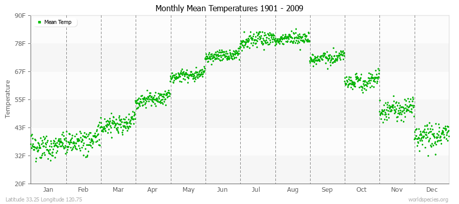 Monthly Mean Temperatures 1901 - 2009 (English) Latitude 33.25 Longitude 120.75