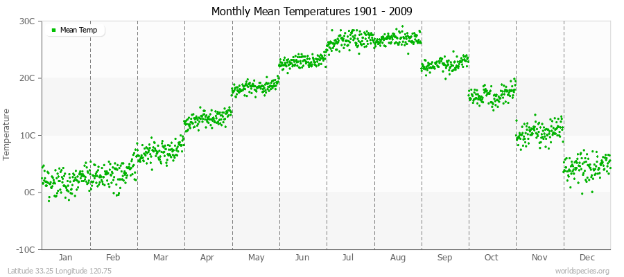 Monthly Mean Temperatures 1901 - 2009 (Metric) Latitude 33.25 Longitude 120.75