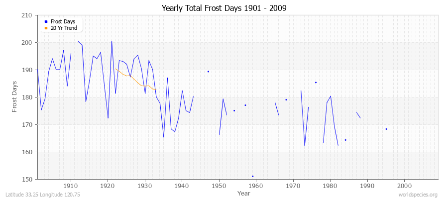 Yearly Total Frost Days 1901 - 2009 Latitude 33.25 Longitude 120.75