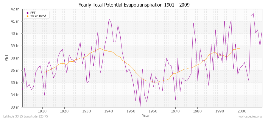 Yearly Total Potential Evapotranspiration 1901 - 2009 (English) Latitude 33.25 Longitude 120.75