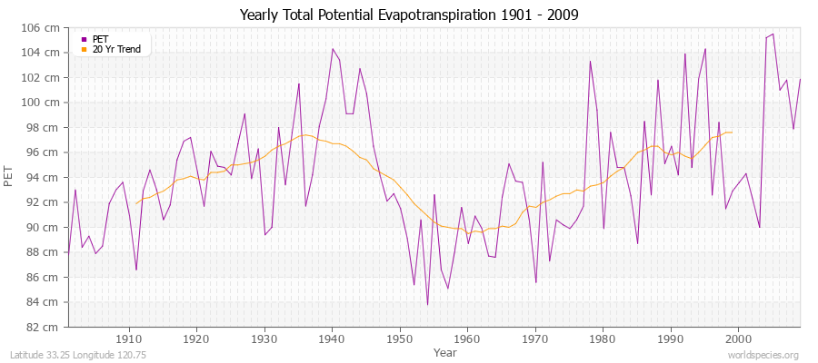 Yearly Total Potential Evapotranspiration 1901 - 2009 (Metric) Latitude 33.25 Longitude 120.75