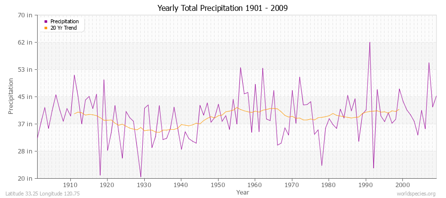 Yearly Total Precipitation 1901 - 2009 (English) Latitude 33.25 Longitude 120.75