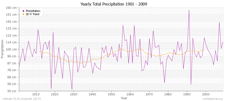 Yearly Total Precipitation 1901 - 2009 (Metric) Latitude 33.25 Longitude 120.75