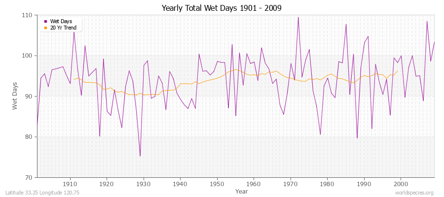 Yearly Total Wet Days 1901 - 2009 Latitude 33.25 Longitude 120.75