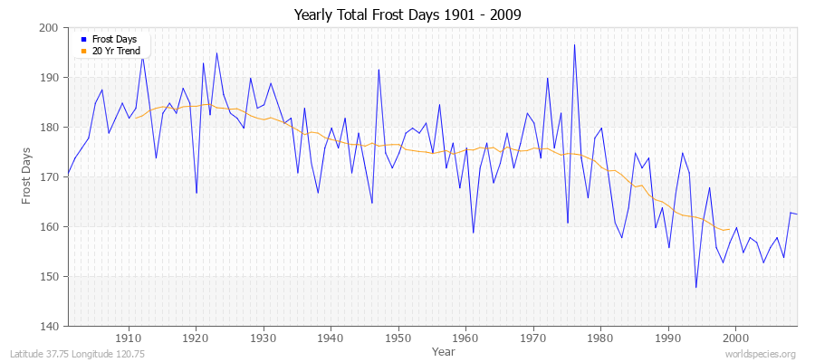 Yearly Total Frost Days 1901 - 2009 Latitude 37.75 Longitude 120.75