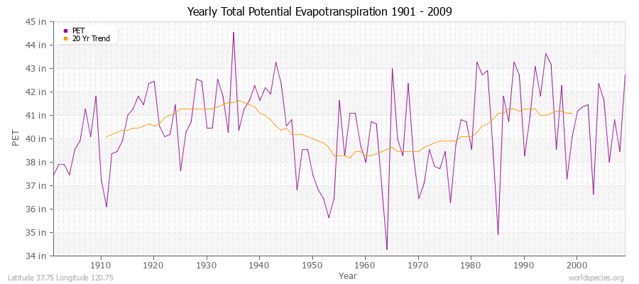 Yearly Total Potential Evapotranspiration 1901 - 2009 (English) Latitude 37.75 Longitude 120.75