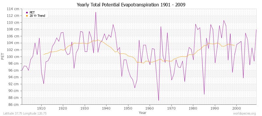 Yearly Total Potential Evapotranspiration 1901 - 2009 (Metric) Latitude 37.75 Longitude 120.75