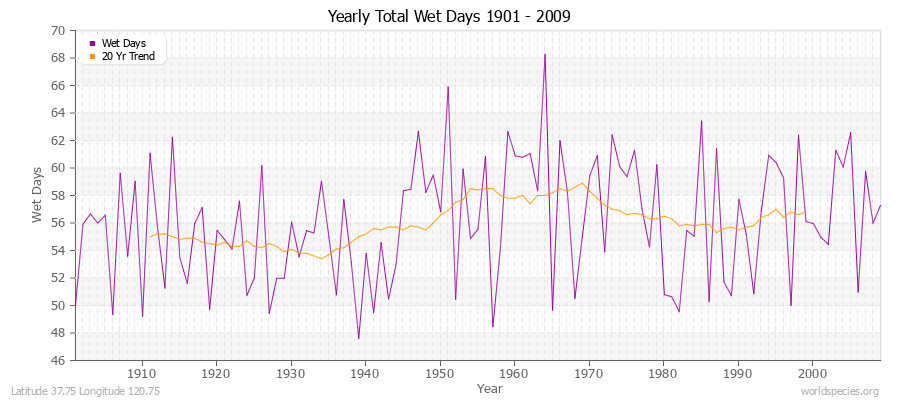 Yearly Total Wet Days 1901 - 2009 Latitude 37.75 Longitude 120.75