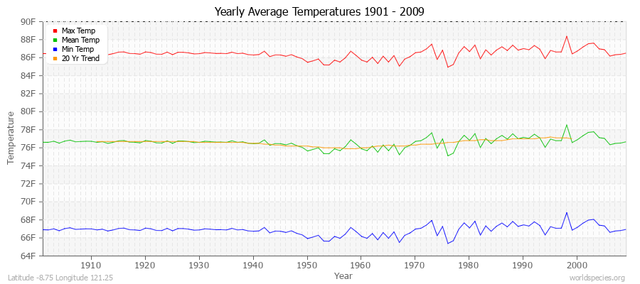 Yearly Average Temperatures 2010 - 2009 (English) Latitude -8.75 Longitude 121.25