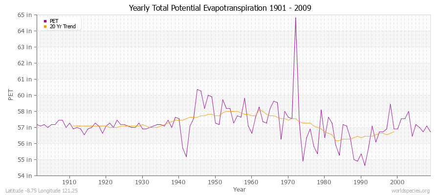 Yearly Total Potential Evapotranspiration 1901 - 2009 (English) Latitude -8.75 Longitude 121.25