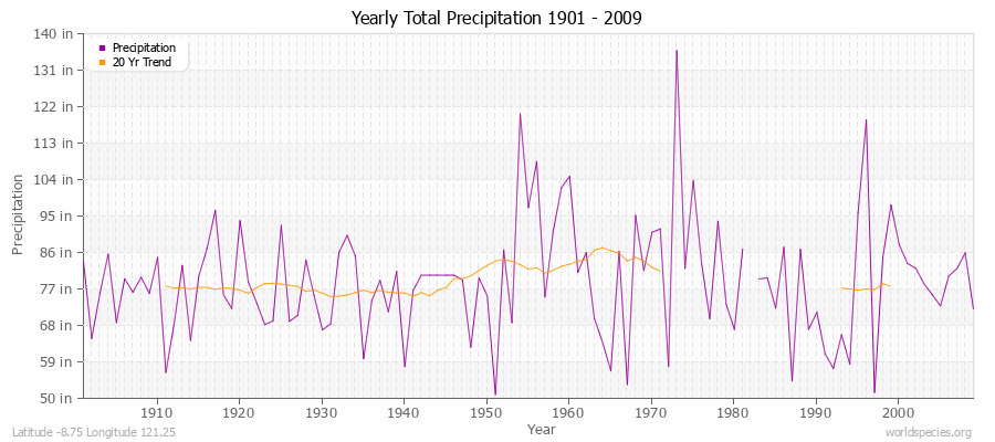 Yearly Total Precipitation 1901 - 2009 (English) Latitude -8.75 Longitude 121.25
