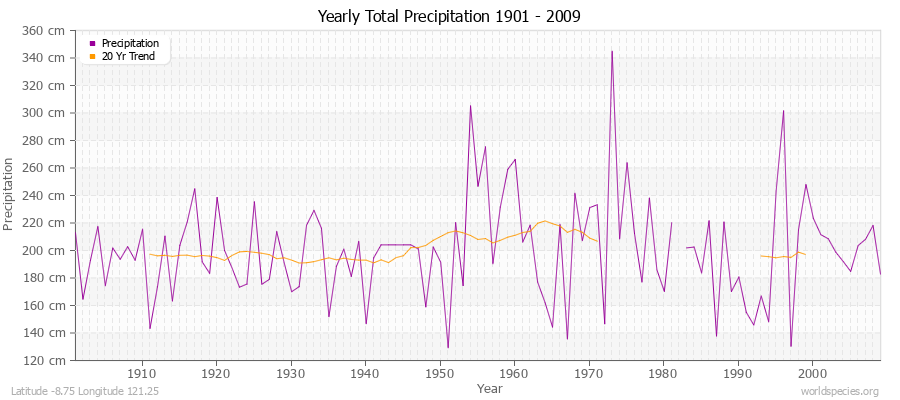 Yearly Total Precipitation 1901 - 2009 (Metric) Latitude -8.75 Longitude 121.25