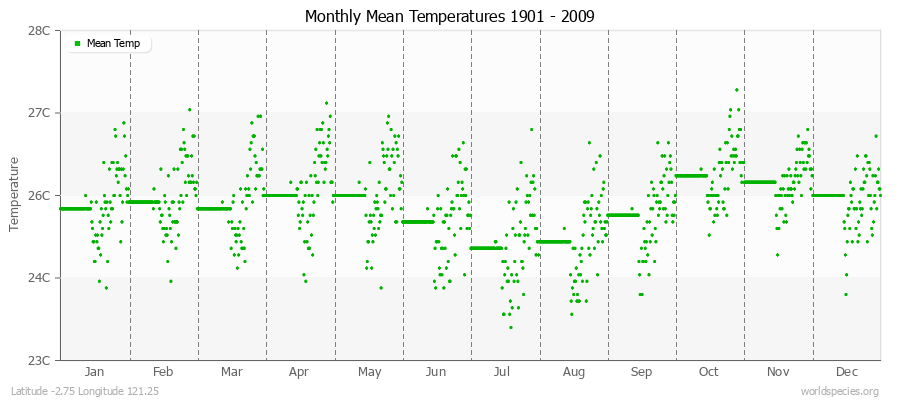 Monthly Mean Temperatures 1901 - 2009 (Metric) Latitude -2.75 Longitude 121.25