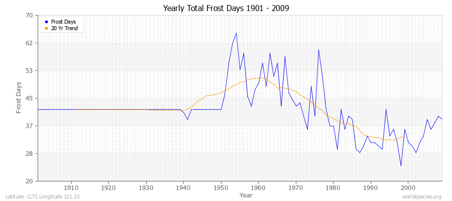 Yearly Total Frost Days 1901 - 2009 Latitude -2.75 Longitude 121.25