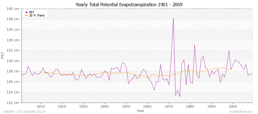 Yearly Total Potential Evapotranspiration 1901 - 2009 (Metric) Latitude -2.75 Longitude 121.25