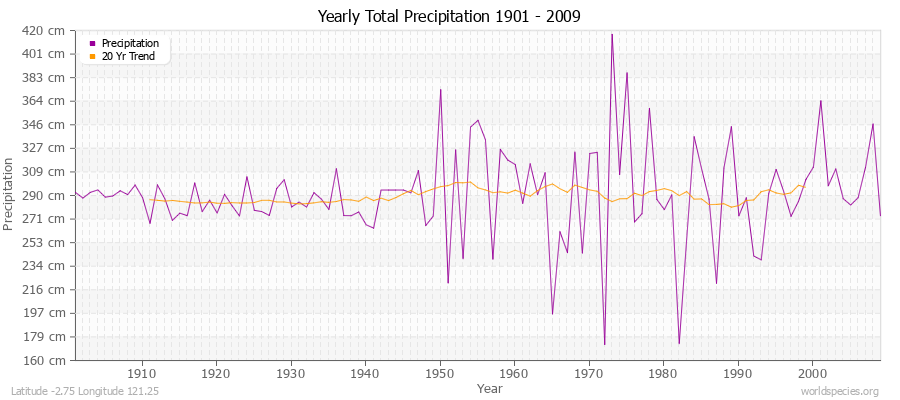 Yearly Total Precipitation 1901 - 2009 (Metric) Latitude -2.75 Longitude 121.25