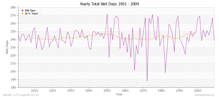 Yearly Total Wet Days 1901 - 2009 Latitude -2.75 Longitude 121.25
