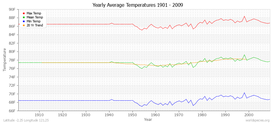 Yearly Average Temperatures 2010 - 2009 (English) Latitude -2.25 Longitude 121.25