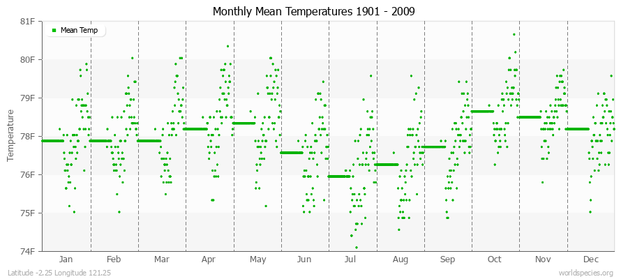 Monthly Mean Temperatures 1901 - 2009 (English) Latitude -2.25 Longitude 121.25