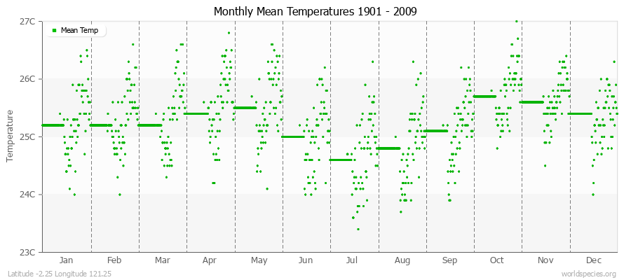Monthly Mean Temperatures 1901 - 2009 (Metric) Latitude -2.25 Longitude 121.25