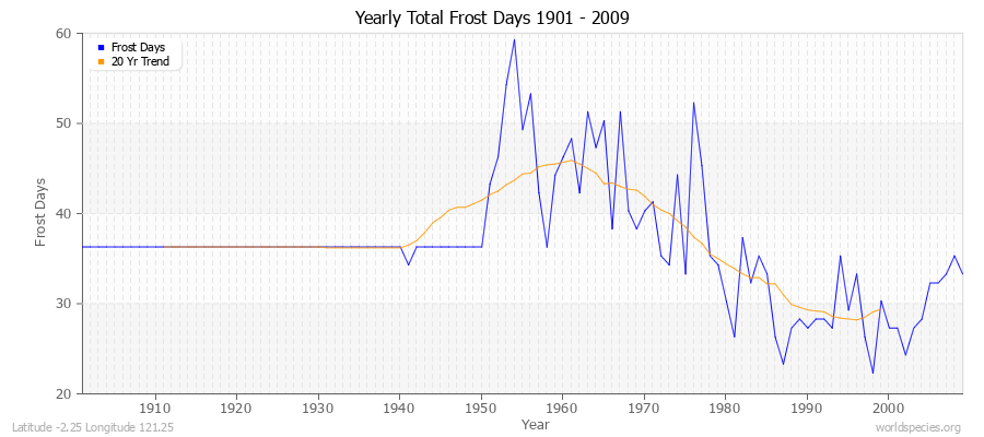 Yearly Total Frost Days 1901 - 2009 Latitude -2.25 Longitude 121.25