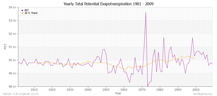 Yearly Total Potential Evapotranspiration 1901 - 2009 (English) Latitude -2.25 Longitude 121.25