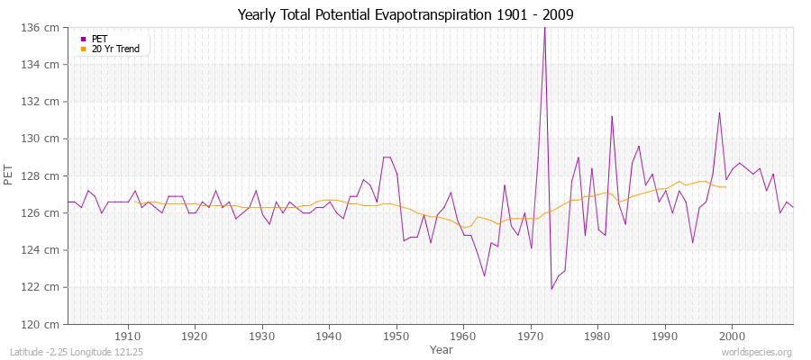 Yearly Total Potential Evapotranspiration 1901 - 2009 (Metric) Latitude -2.25 Longitude 121.25