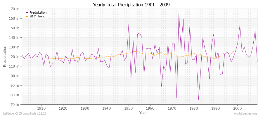 Yearly Total Precipitation 1901 - 2009 (English) Latitude -2.25 Longitude 121.25