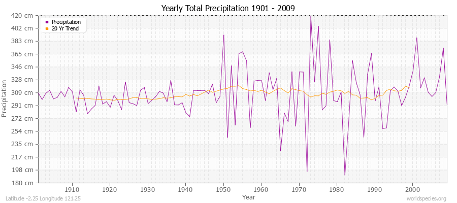 Yearly Total Precipitation 1901 - 2009 (Metric) Latitude -2.25 Longitude 121.25