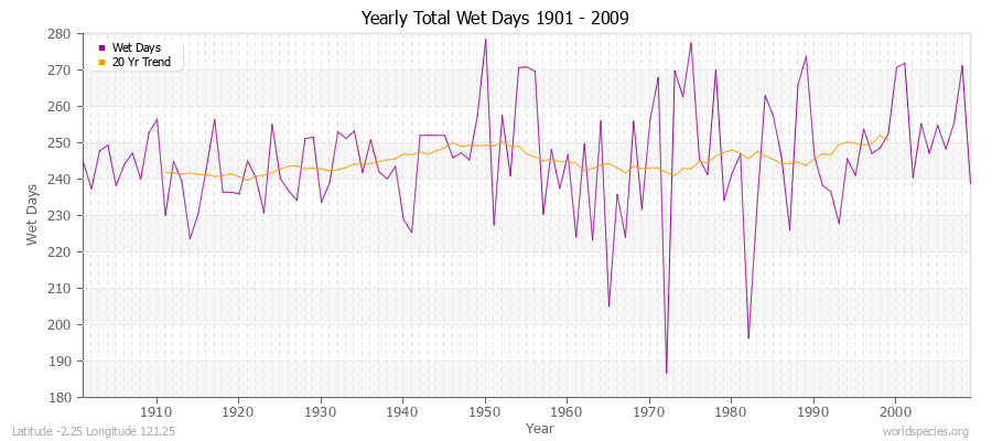 Yearly Total Wet Days 1901 - 2009 Latitude -2.25 Longitude 121.25