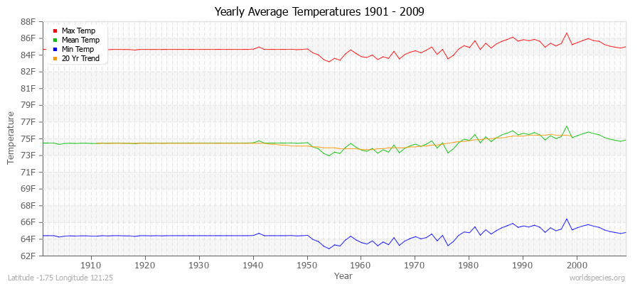 Yearly Average Temperatures 2010 - 2009 (English) Latitude -1.75 Longitude 121.25