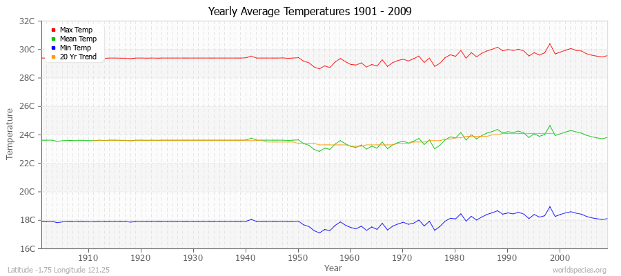 Yearly Average Temperatures 2010 - 2009 (Metric) Latitude -1.75 Longitude 121.25